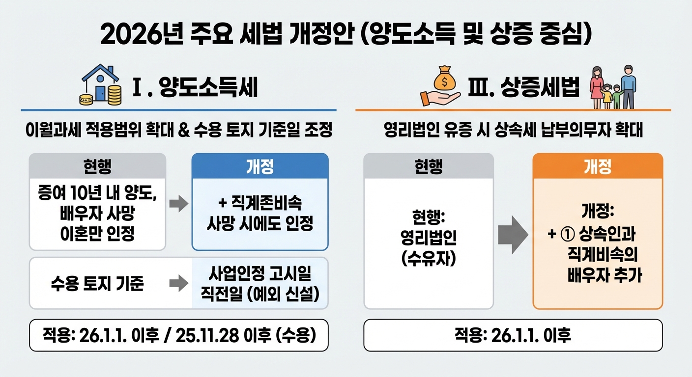 2026년 양도세·상증세 개정 핵심 요약